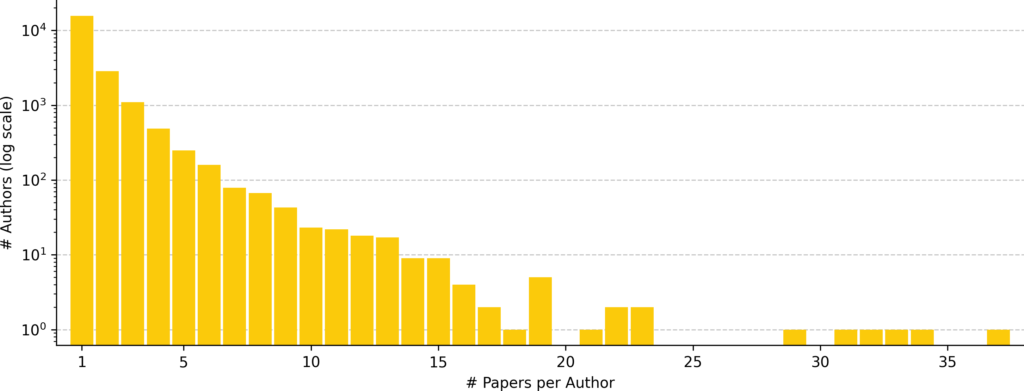 The bar chart shows the number of submitted papers per author, with the y-axis displayed on a logarithmic scale for readability. Most authors have submitted only one paper, with rapidly decreasing counts for authors submitting two, three, or more papers. A small number of authors appear as outliers with very high submission counts, submitting more than 20 papers. The log-scaled y-axis highlights the long-tailed distribution of submissions per author.