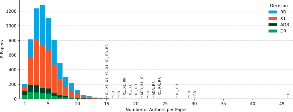The histogram shows the distribution of the number of authors per paper. Most papers have between two and six authors, with the highest counts occurring around three to five authors. The number of papers decreases steadily as the number of authors increases, with relatively few papers having more than ten authors. Bars are stacked by first-round decision outcome, including Revise and Resubmit (RR), Reject after review (X1), Assisted Desk Reject (ADR), and Desk Reject (DR), showing that all decision types.