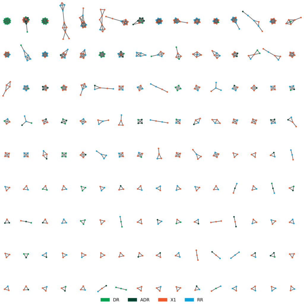 The figure shows a grid of small network visualizations representing paper collaboration clusters, with nodes connected by edges to indicate co-authorship relationships. Each cluster corresponds to a group of authors on a paper and is color-coded by the Round 1 outcome: Desk Reject (DR), Assisted Desk Reject (ADR), Reject after review (X1), and Revise and Resubmit (RR). Clusters vary in size and structure, ranging from small triangles and lines to larger, more densely connected groups. The visualization illustrates the diversity of collaboration patterns across papers and how different review outcomes appear across these author network structures.