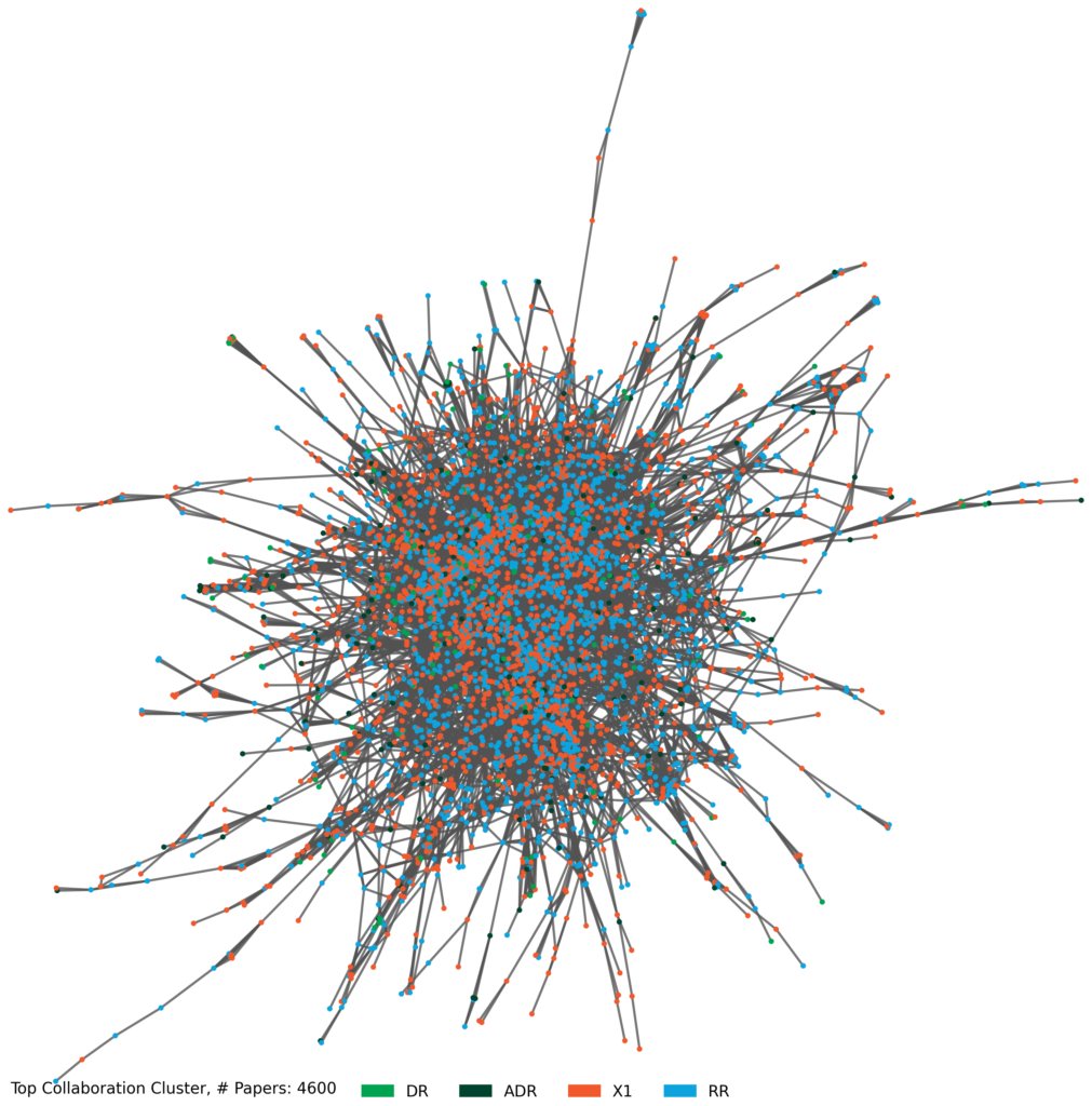 The network visualization shows the largest collaboration cluster of paper authors, representing 4,600 papers. Nodes represent authors and edges represent co-authorship relationships, forming a dense central cluster with many interconnected authors and several peripheral branches. Nodes are color-coded by the Round 1 outcome of the associated papers: Desk Reject (DR), Assisted Desk Reject (ADR), Reject after review (X1), and Revise and Resubmit (RR). The visualization highlights the scale and density of the main collaboration network and shows that different review outcomes are intermingled throughout the cluster rather than forming separate regions.