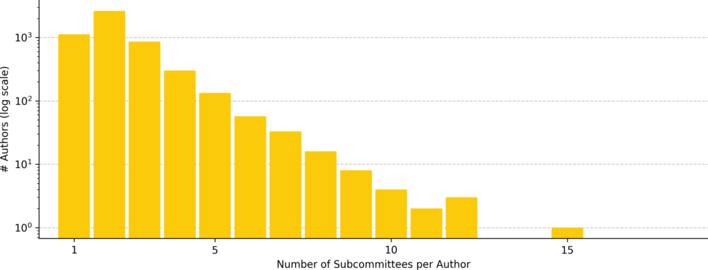 The bar chart shows the number of subcommittees to which authors with more than one submission have submitted papers, with the y-axis displayed on a logarithmic scale for readability. Most authors submit to only one or two subcommittees, with rapidly decreasing numbers of authors submitting to three or more subcommittees. Only a very small number of authors submit to more than ten subcommittees. The log-scaled y-axis highlights the long-tailed distribution of subcommittee breadth among repeat authors.