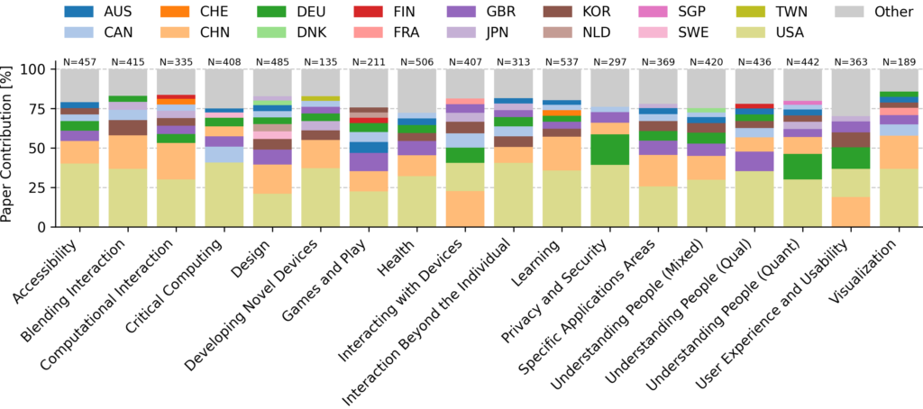 The stacked bar chart shows the percentage distribution of paper submissions by country for each CHI subcommittee. Each bar represents one subcommittee and is normalized to 100 percent, with the total number of submissions shown above each bar. Only countries contributing at least 2.5 percent of submissions within a subcommittee are displayed, using ISO 3166-1 Alpha-3 country codes, while all remaining countries are grouped as ‘Other.’ Across most subcommittees, submissions are dominated by a small number of countries, particularly the United States, China, and several European countries, with varying contribution patterns depending on the subcommittee. The figure highlights how national submission profiles differ across research areas.