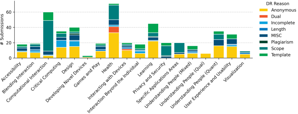 The stacked bar chart shows the number of desk rejections (DR) per CHI subcommittee, broken down by reason. Reasons include anonymous submission violations, dual submission, incomplete papers, length violations, miscellaneous issues, plagiarism, scope mismatch, and template violations. The total number of desk rejections varies by subcommittee, with Health, Computational Interaction, and Learning showing the highest counts. Across most subcommittees, scope and template violations account for a large share of desk rejections, while plagiarism and dual submission occur less frequently. The chart highlights differences in the distribution of desk rejection reasons across subcommittees.