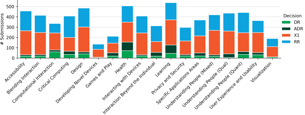 The stacked bar chart shows the absolute number of first-round decisions per CHI subcommittee, broken down into Desk Reject (DR), Assisted Desk Reject (ADR), Reject after review (X1), and Revise and Resubmit (RR). Each bar represents one subcommittee, with the total height indicating the total number of submissions. Across all subcommittees, X1 and RR decisions make up the largest portions of submissions, while DR and ADR account for smaller counts. Subcommittees such as Learning, Health, Design, and Understanding People have the highest overall submission volumes, whereas Developing Novel Devices and Visualization have the lowest. The chart highlights how decision counts scale with subcommittee size while maintaining similar decision patterns across areas.