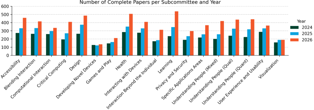 The grouped bar chart compares the number of complete CHI paper submissions per subcommittee across three years: 2024, 2025, and 2026. All subcommittees show increases over time. In most areas, submissions rise modestly from 2024 to 2025 and then increase more strongly from 2025 to 2026. Learning, Health, and Design exhibit the largest growth. Lower-volume subcommittees such as Developing Novel Devices and Visualization also increase, though they remain the smallest categories. Overall, the chart highlights a consistent upward trend in submissions across all subcommittees over the three-year period.